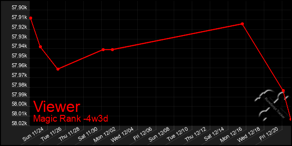 Last 31 Days Graph of Viewer