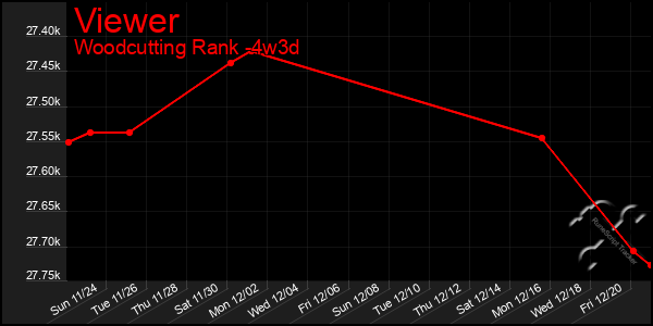 Last 31 Days Graph of Viewer