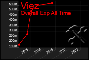 Total Graph of Viez