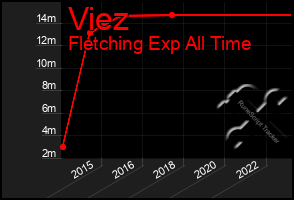 Total Graph of Viez