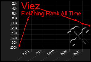 Total Graph of Viez