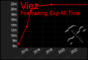 Total Graph of Viez