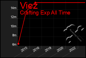 Total Graph of Viez