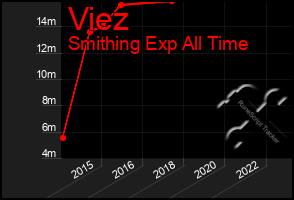 Total Graph of Viez