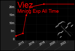 Total Graph of Viez