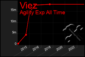 Total Graph of Viez