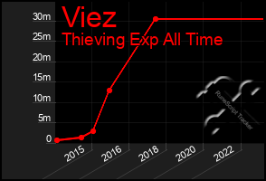 Total Graph of Viez