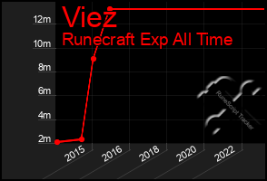 Total Graph of Viez