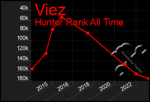 Total Graph of Viez