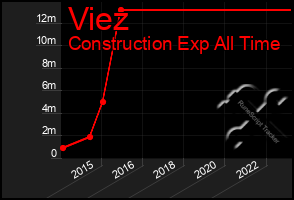 Total Graph of Viez