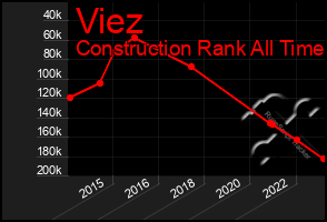 Total Graph of Viez