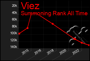 Total Graph of Viez