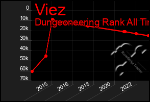 Total Graph of Viez