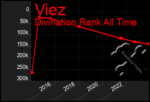Total Graph of Viez