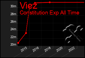 Total Graph of Viez