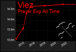 Total Graph of Viez