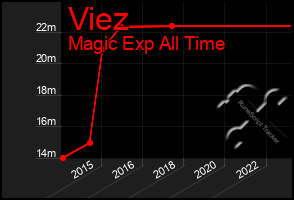 Total Graph of Viez