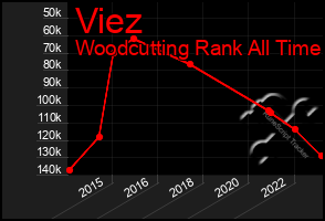 Total Graph of Viez