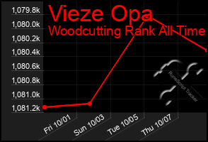 Total Graph of Vieze Opa