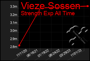Total Graph of Vieze Sossen