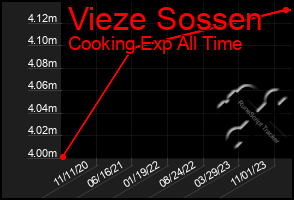 Total Graph of Vieze Sossen