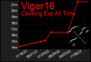 Total Graph of Viger16