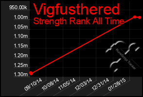 Total Graph of Vigfusthered