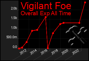 Total Graph of Vigilant Foe