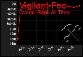 Total Graph of Vigilant Foe