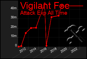 Total Graph of Vigilant Foe