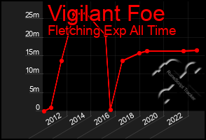 Total Graph of Vigilant Foe