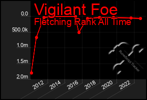 Total Graph of Vigilant Foe