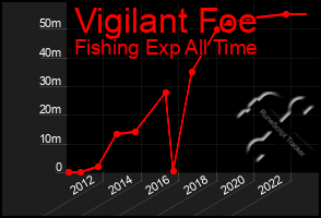 Total Graph of Vigilant Foe