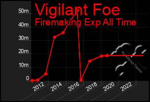 Total Graph of Vigilant Foe