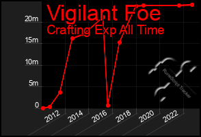 Total Graph of Vigilant Foe