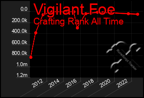 Total Graph of Vigilant Foe