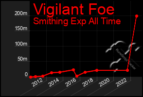 Total Graph of Vigilant Foe