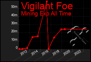 Total Graph of Vigilant Foe