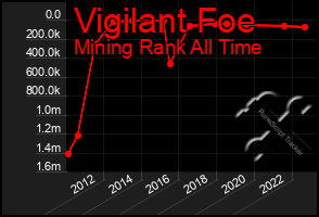 Total Graph of Vigilant Foe