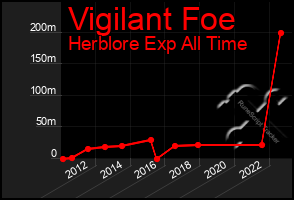 Total Graph of Vigilant Foe