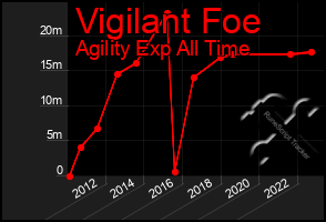 Total Graph of Vigilant Foe