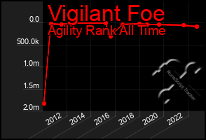 Total Graph of Vigilant Foe