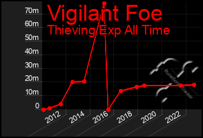 Total Graph of Vigilant Foe