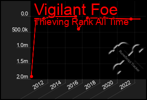 Total Graph of Vigilant Foe