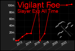 Total Graph of Vigilant Foe