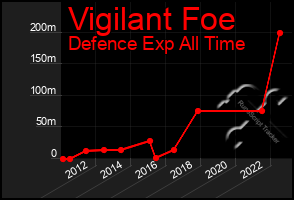 Total Graph of Vigilant Foe