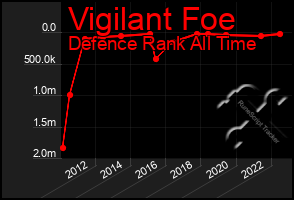 Total Graph of Vigilant Foe