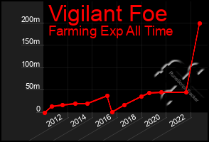 Total Graph of Vigilant Foe