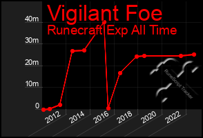 Total Graph of Vigilant Foe