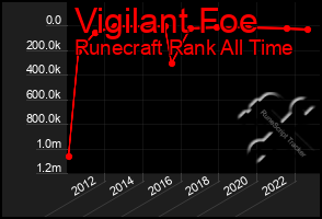 Total Graph of Vigilant Foe